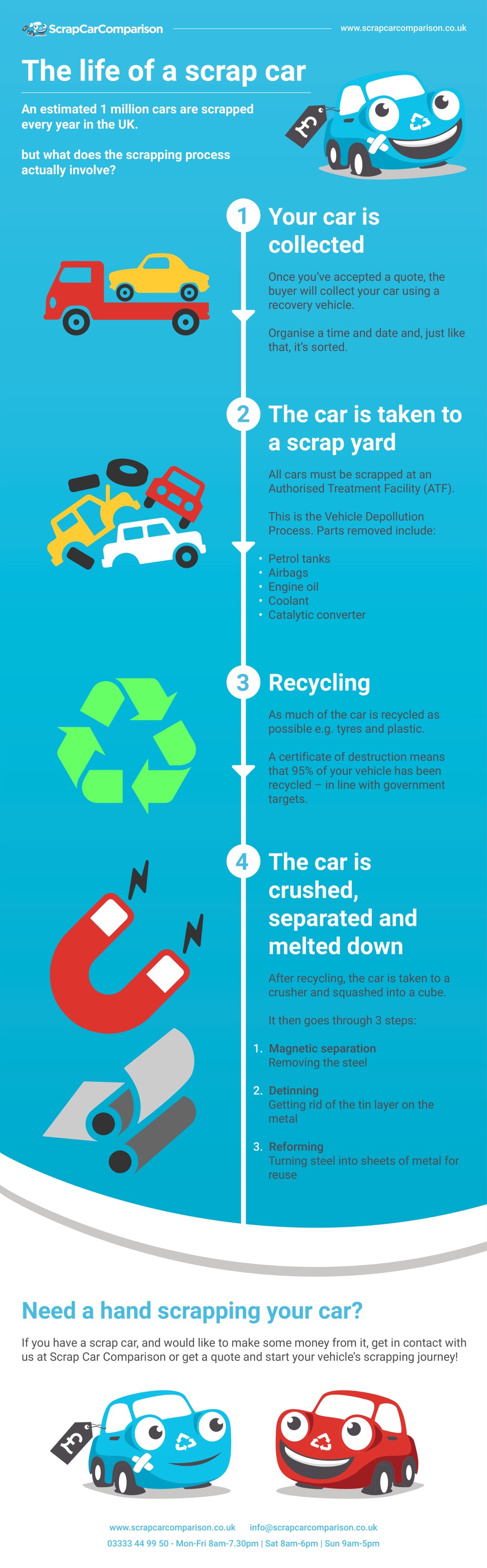 Infographic: The Life Of A Scrap Car | Scrap Car Comparison